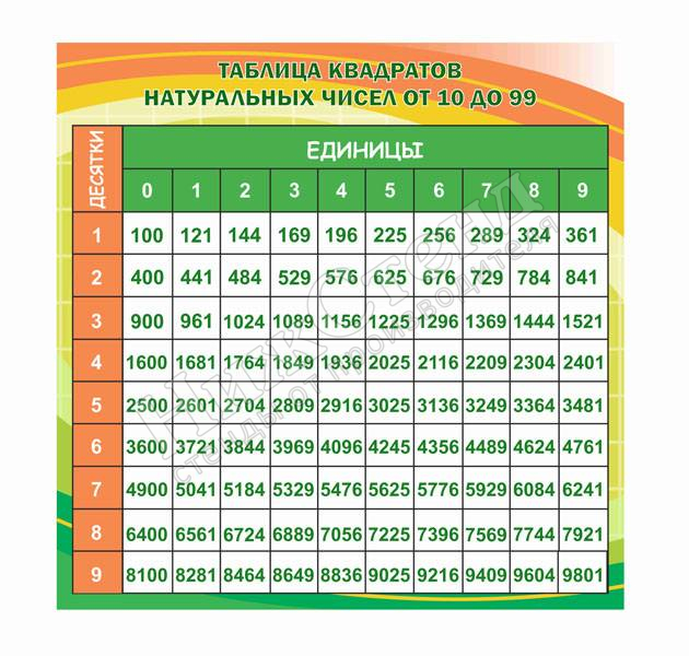 Картинка таблица квадратов