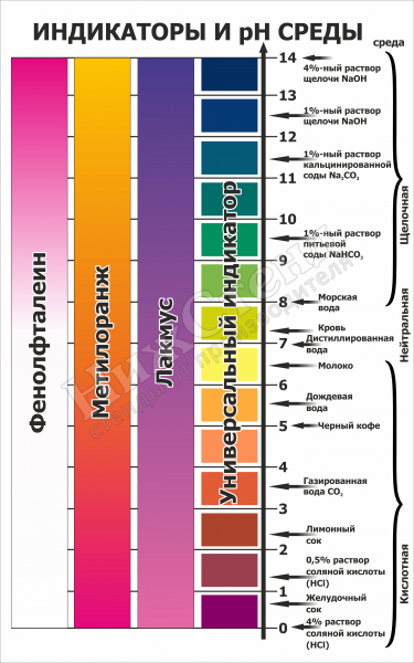 Индикаторы и pH воды