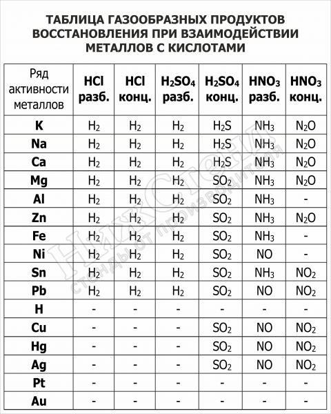 Таблица газообразных продуктов восстановления при взаимодействии металлов с кислотами